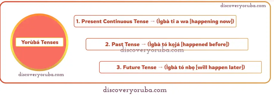 Image showing the Yorùbá Tenses